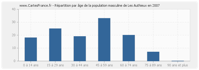 Répartition par âge de la population masculine de Les Authieux en 2007